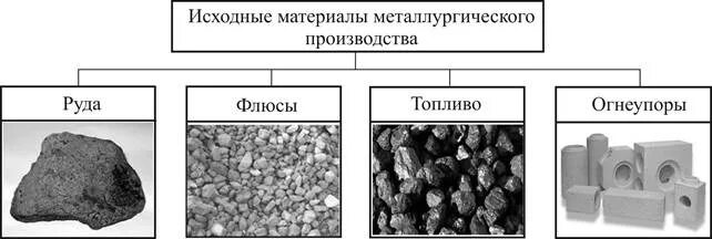 Технология производства металлов и сплавов. Исходное сырье для производства чугуна. Исходные материалы для производства. Оценка качества хлопка. Исходным сырьем для производства стали является.