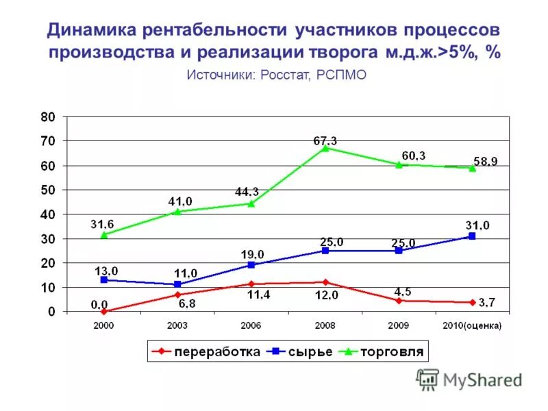 Анализ динамики рентабельности. Динамика рентабельности.