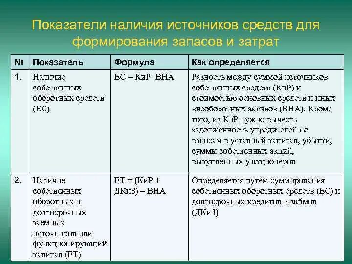 Собственные и долгосрочные заемные источники формирования запасов. Наличие собственных и долгосрочных заемных источников. Наличие собственных и долгосрочных источников формирования запасов. Собственные и долгосрочные заемные источники в балансе.