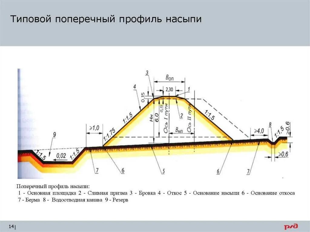 Д линии т к. Поперечный профиль насыпи земляного полотна. Поперечный профиль насыпи земляного полотна ЖД. Поперечный профиль автомобильной дороги уклон. Типовой поперечный профиль насыпи и выемки.