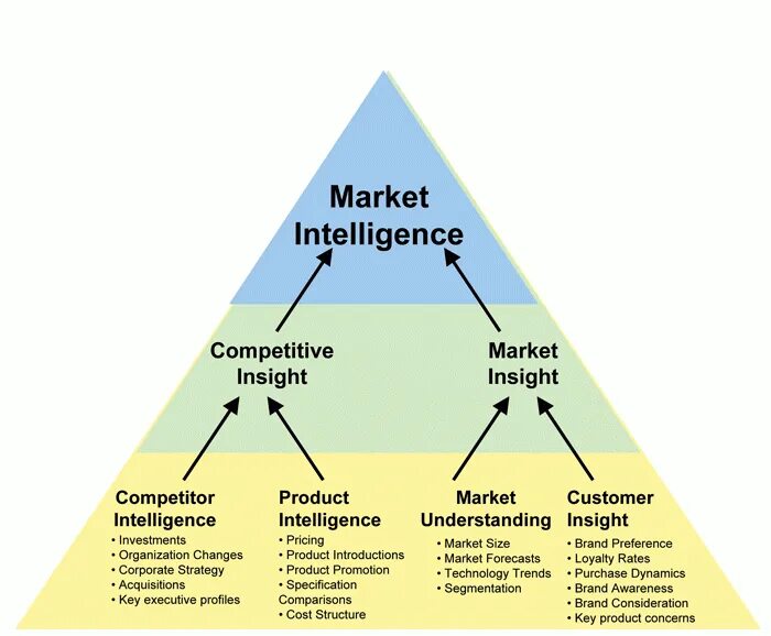 Инсайт что означает. Market Intelligence. Инсайт в маркетинге. Конси маркетинг. Искусственный интеллект в маркетинге.