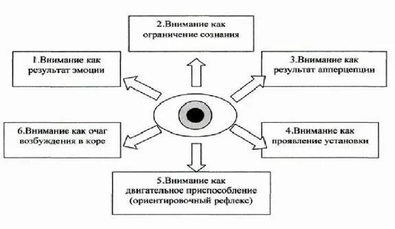 Внимание ученых внимание проблемам. Схема теории внимания» в психологии. Теории внимания в когнитивной психологии. Внимание в психологии. Исследование внимания в когнитивной психологии.