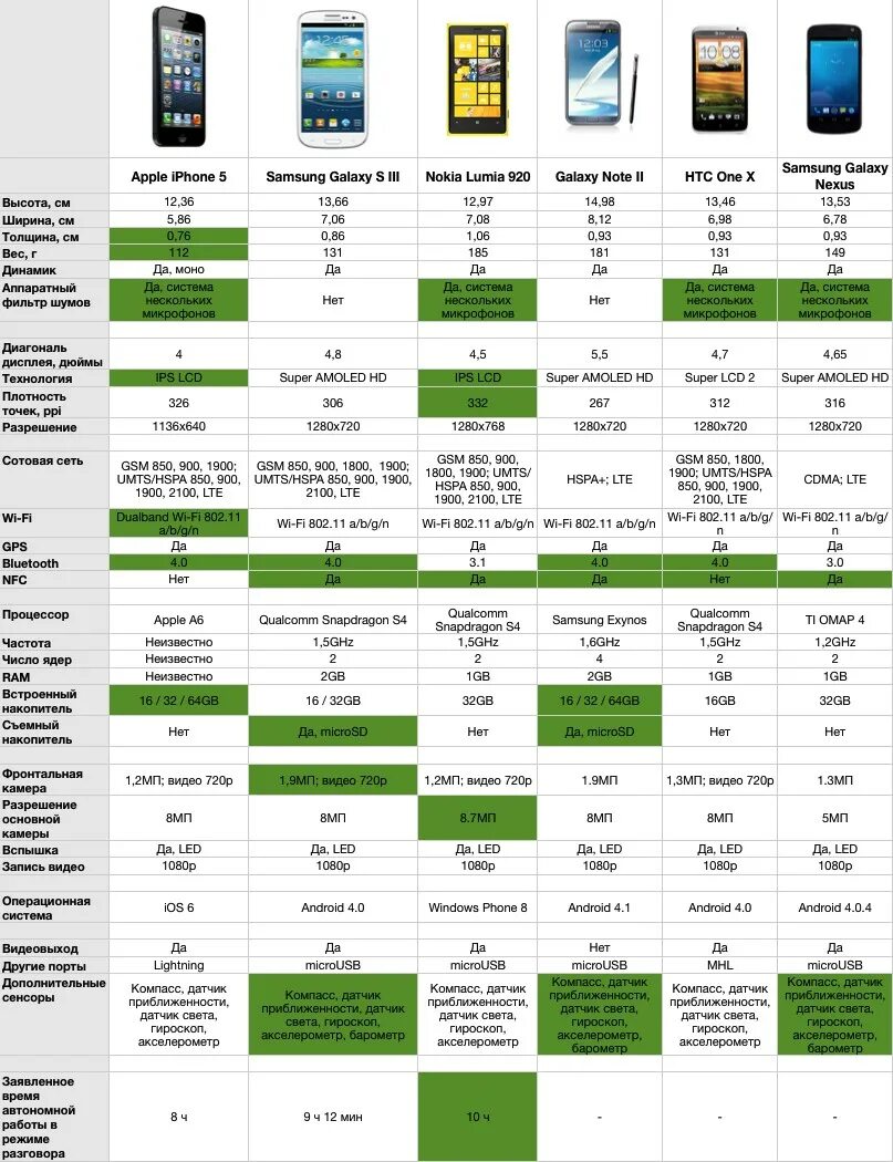 Сравнить телефоны техно. Сравнить модели самсунг а73. Сравнительная таблица смартфонов самсунг s20 Fe. Iphone характеристики всех моделей таблица 11. Смартфоны самсунг сравнить характеристики в таблице.