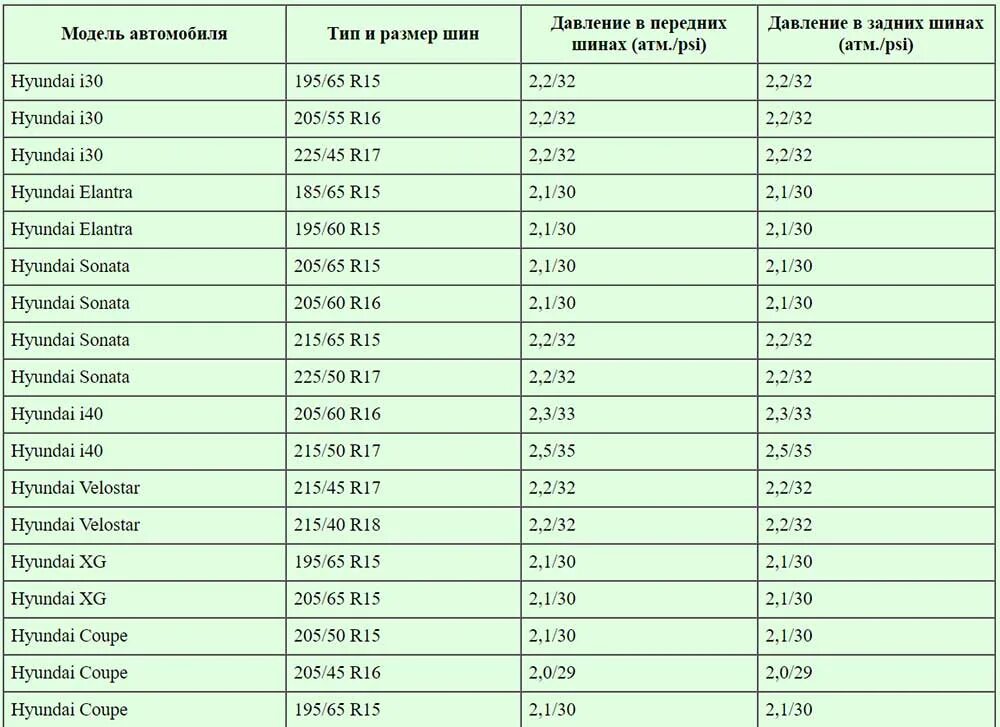 Какое давление в летней резине. Давление в колесах зимой r15. Давление в шинах р15 зимой. Давление в шинах зимой r16. Давление в шинах 15.