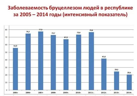 Заболеваемость бруцеллезом