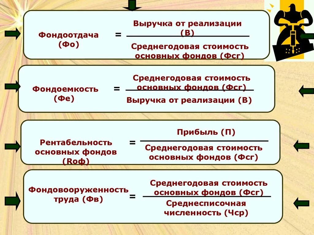 Фондоотдача рентабельность основных средств. Фондоотдача фондоемкость фондовооруженность. Фондоотдача и фондоемкость формулы. Норма фондоотдачи. Взаимосвязь фондоотдачи и фондоемкости.