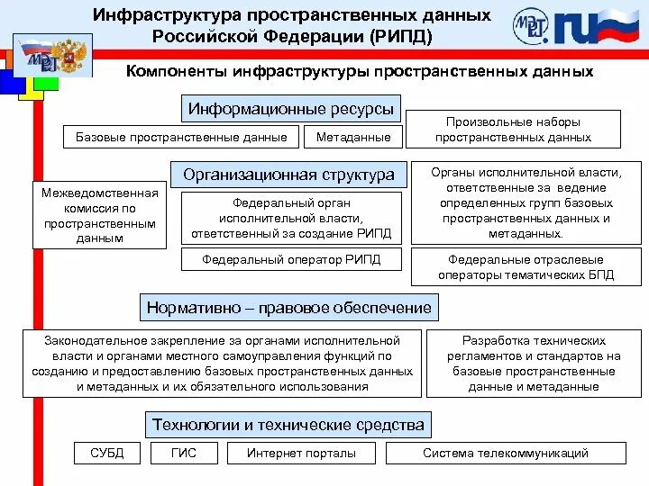 Что дает федерация рф. Инфраструктура пространственных данных. Инфраструктура пространственных данных Российской Федерации. Базовые пространственные данные это. Создание инфраструктуры пространственных данных РФ.