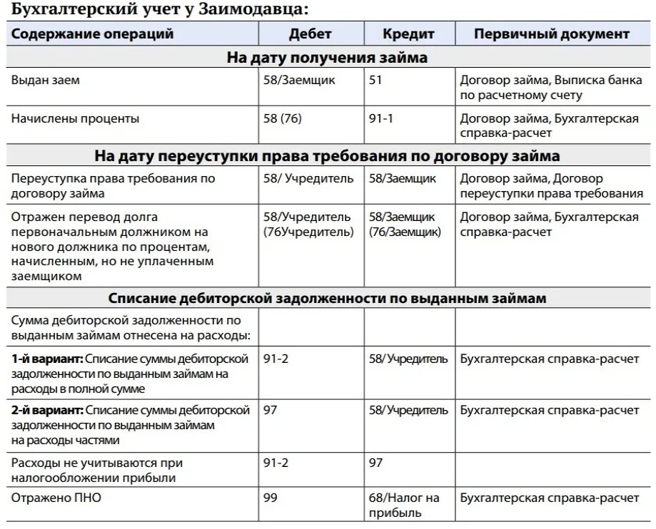 Право списания долга. Списать дебиторскую задолженность по займу проводки. Договор займа проводки в бухгалтерии. Учет займов в бухгалтерском учете. Проводки по выдаче кредита.