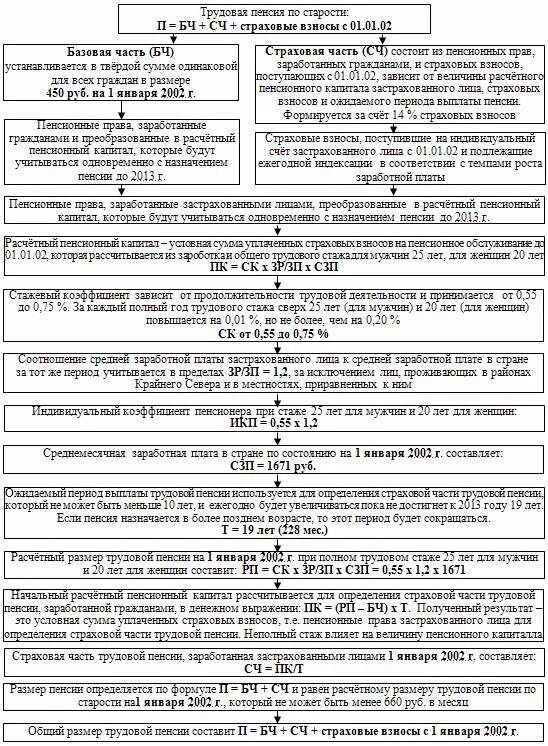 Таблица ожидаемого периода выплаты трудовой пенсии по старости. Периоды выплаты пенсии по возрасту. Ожидаемый период выплаты пенсии по годам таблица. Схема действий для назначения пенсии по инвалидности.