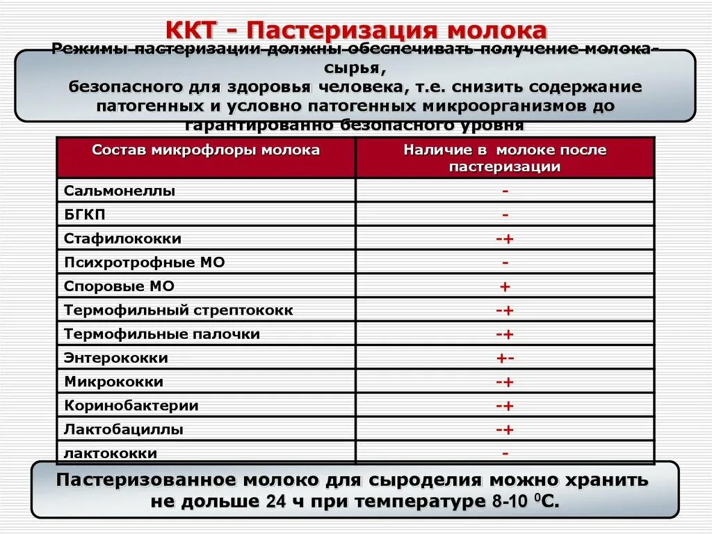 Контроль эффективности пастеризации. Схема микробиологического контроля пастеризованного молока. микробиологический контроль молока пастеризованного таблица. контрольно критическая точка пастеризации молока. микробиологические показатели молока пастеризованного сырья.