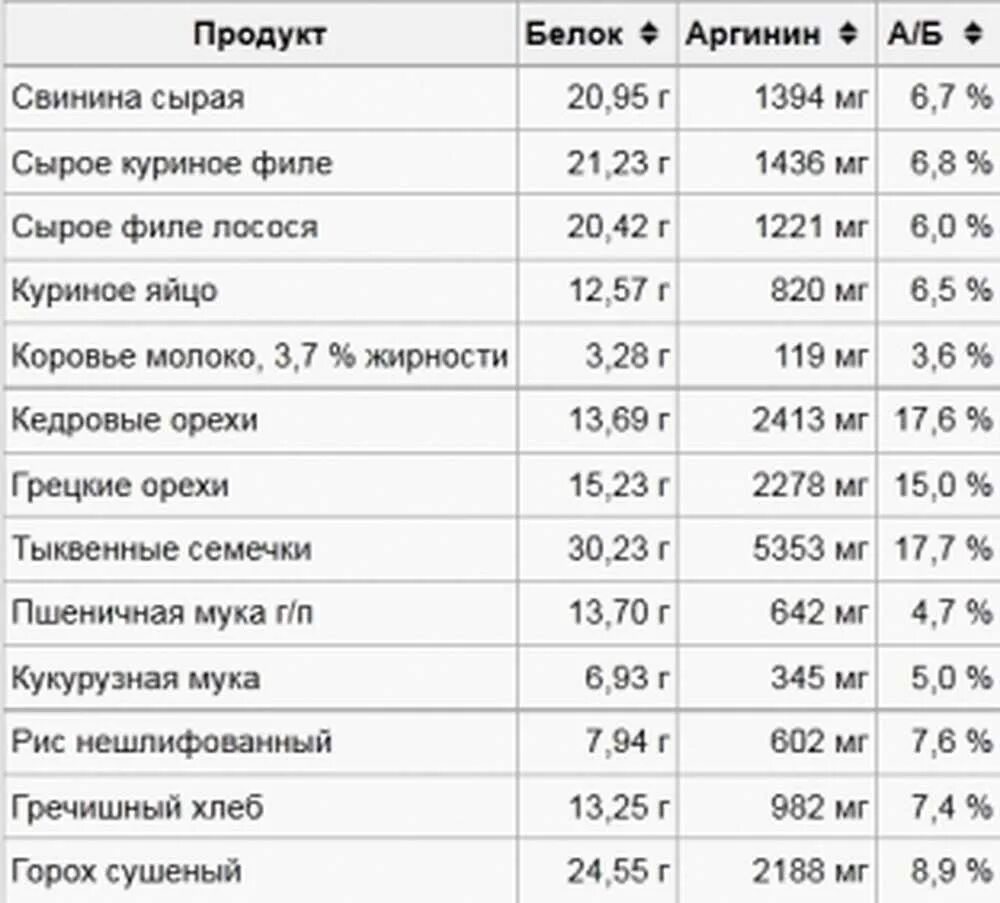 Содержание аргинина в продуктах питания таблица. Таблица лизина и аргинина в продуктах. Продукты богатые аргинином таблица. Соотношение лизина и аргинина в продуктах питания таблица.