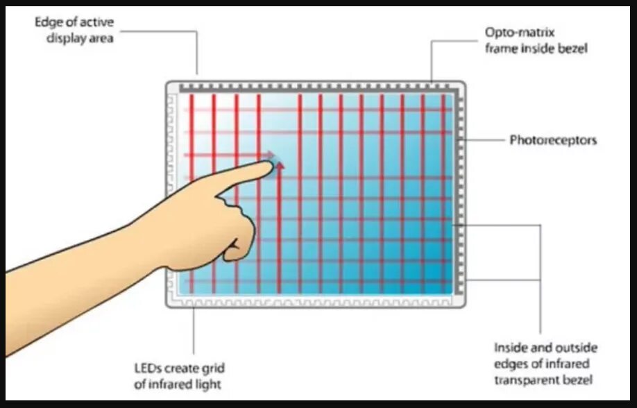Как сделать сенсор. Инфракрасный сенсорный экран принцип работы. Сенсорные экраны на поверхностно-акустических волнах. Резистивный сенсорный экран 132*105. Инфракрасные сенсорные экраны схема.
