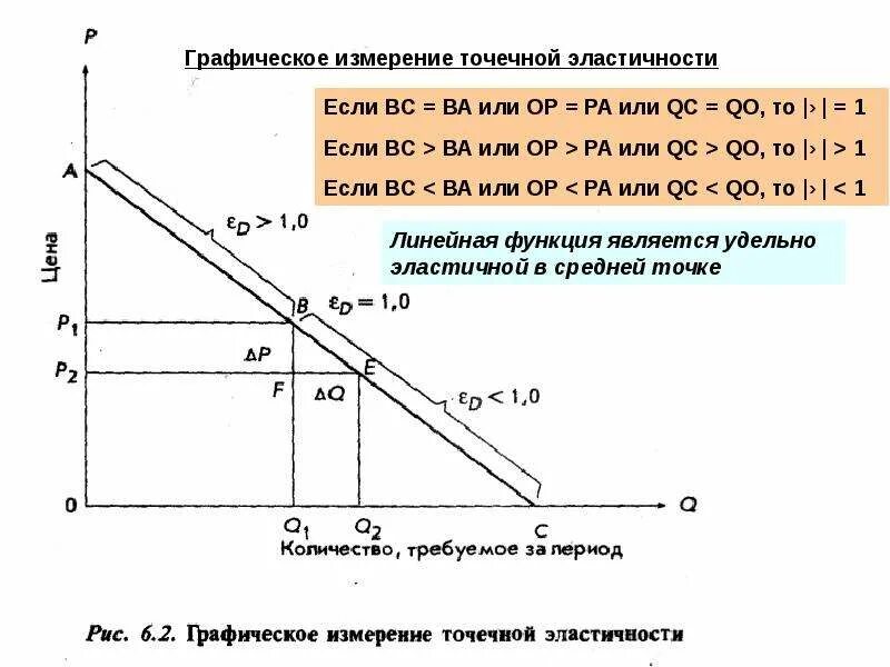 Эластичность функции спроса в точке равновесия. Функция эластичности спроса. эластичность спроса на импорт. функция точечной эластичности. средняя и точечная эластичность функции.