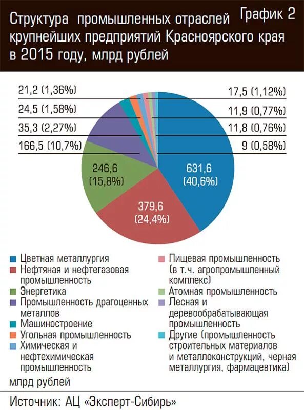 Промышленность Красноярского края. Структура экономики Красноярского края. Структура промышленности Красноярского края. Структура отраслей Красноярского края. Отрасли экономики в красноярске