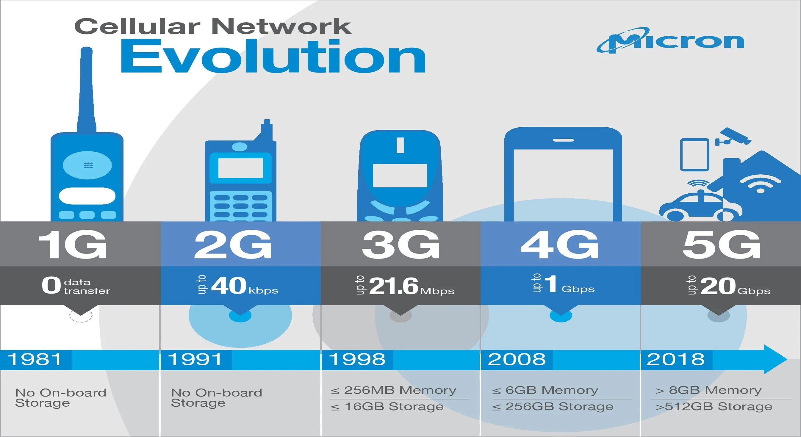 Мобильный интернет 24. 4g 5g LTE. 1g 2g 3g 4g 5g. Технологии сотовой связи 2g 3g 4g. 4g vs LTE.