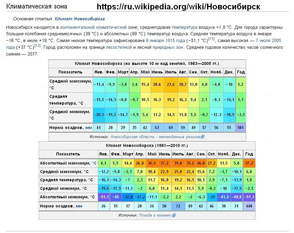 Тип климата города хабаровск. Средняя температура в Новосибирске по месяцам. Среднемесячная температура Новосибирск. Средняя температура зимой в Новосибирске. Средняя температурановосебирска.