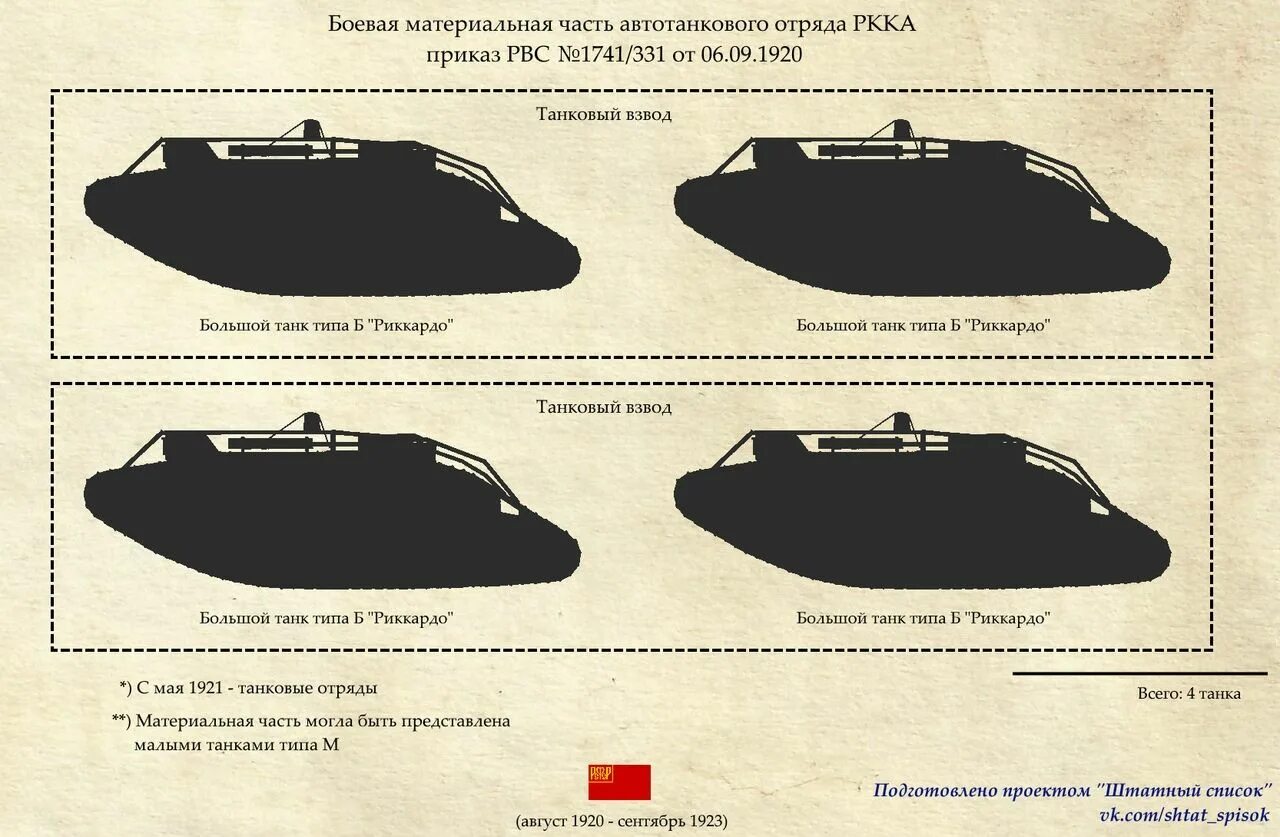 Танковый отряд. Танк Рикардо в РККА. Бронетанковые части РККА.