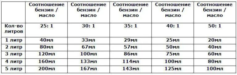 Масло штиль разбавлять бензин. Как развести бензин для триммера на 1 литр пропорции. В какой пропорции мешать бензин с маслом для триммера. Соотношение бензина и масла для триммера. Пропорции бензина и масла для триммера штиль.