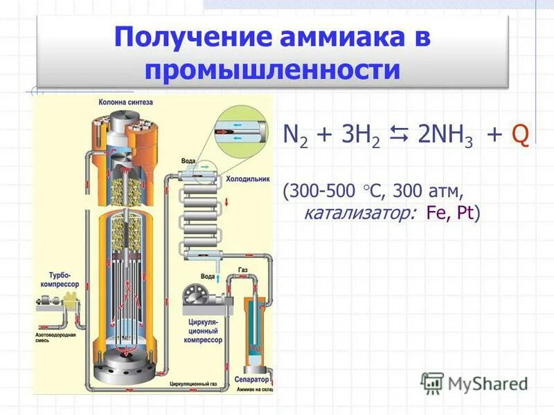 Реакция получения n2. Промышленное получение аммиака реакция. Получение аммиака в производстве реакция. Промышленный способ получения аммиака. Формула промышленного получения аммиака.