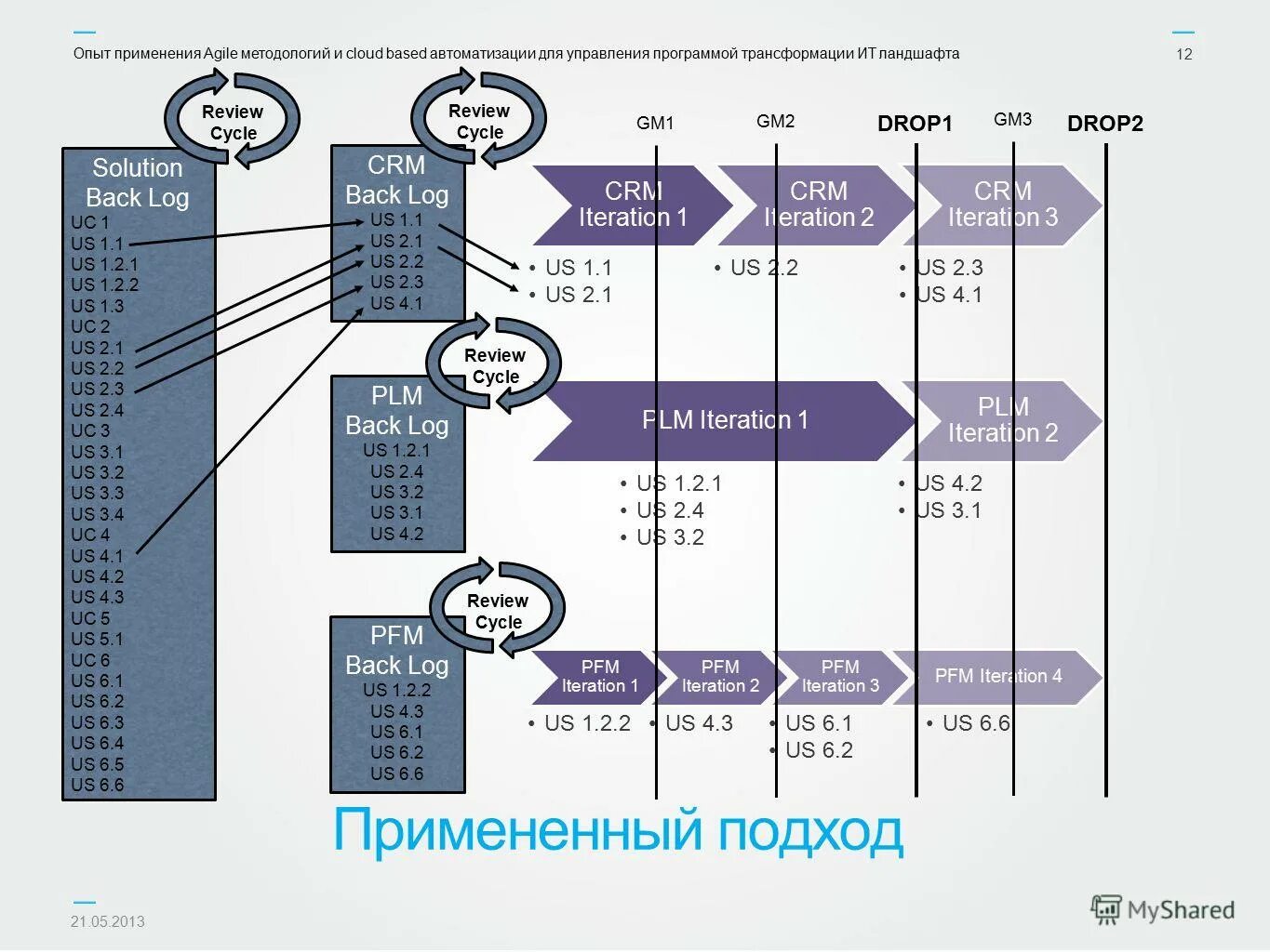 Опыт применения. Опыт использования проекта это. Управление бизнес-стандартами. Опыт применения. Опыт применения.