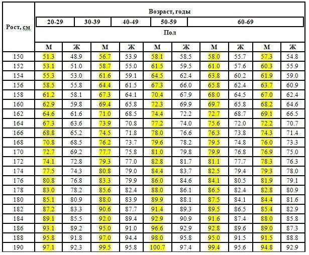 Вес при росте 190 у мужчин. Как посчитать вес и рост человека. Таблица роста и веса. Нормальный вес для мужчины. Таблица роста и веса для мужчин.
