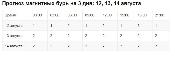 Магнитная буря 12.03. График магнитных бурь в декабре 2023.