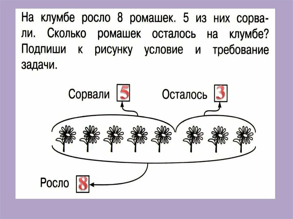 Условие и требование задачи. Условие задачи и требование задачи. Условие и требование задачи 1 класс. Требование задачи это.