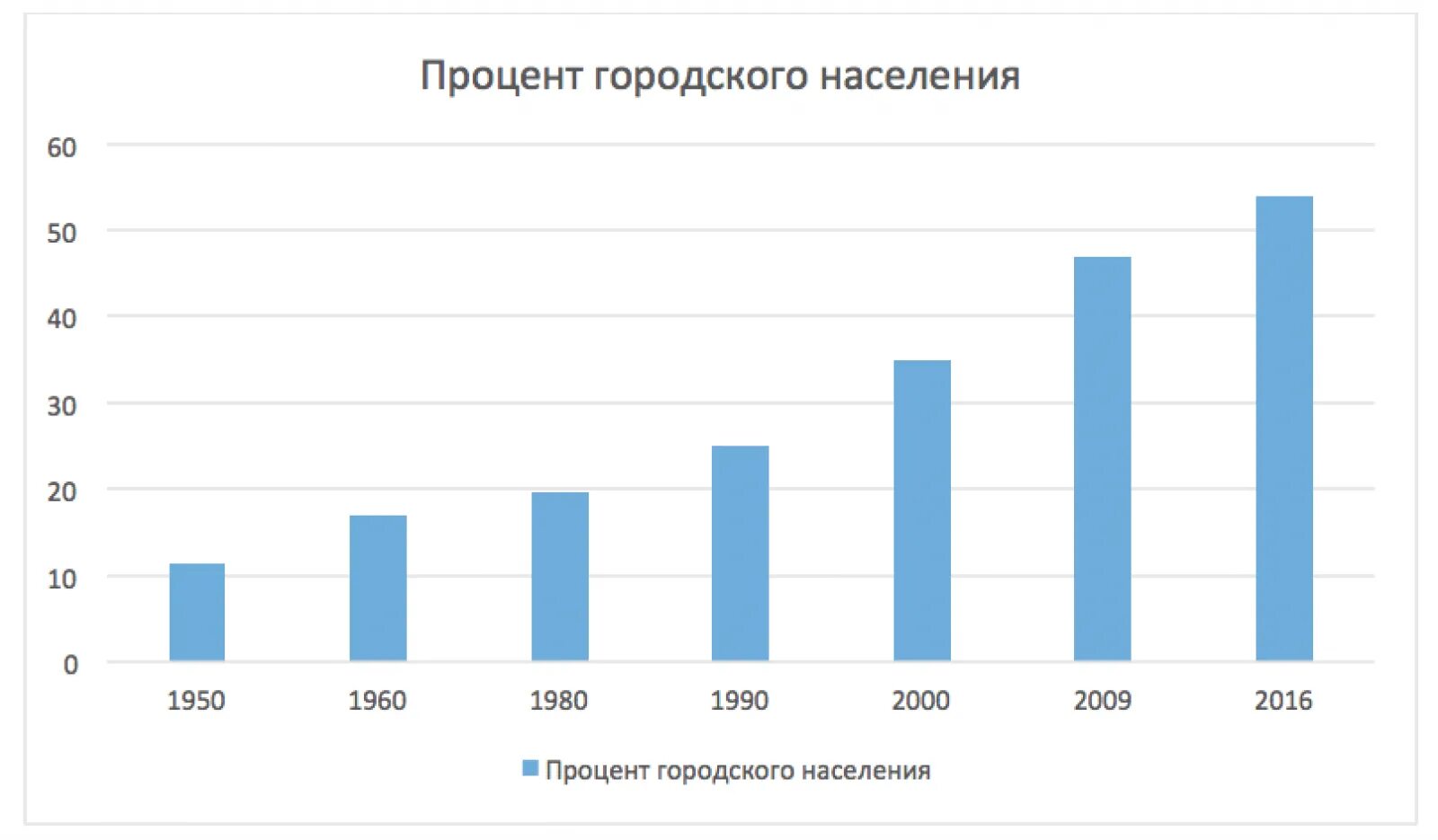 Процент урбанизации. Городское и сельское население китая. процент городского населения в китае. соотношение городского и сельского населения китая.