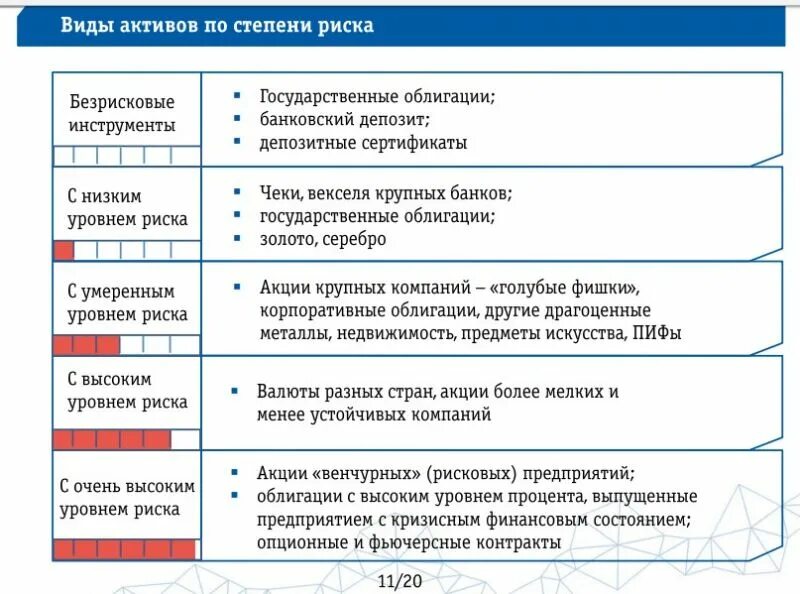 Классификация активов по степени риска. Классификация активов по степени возрастания риска. Риск ликвидности классификация. Классы активов по убыванию риска. Группы активов банка