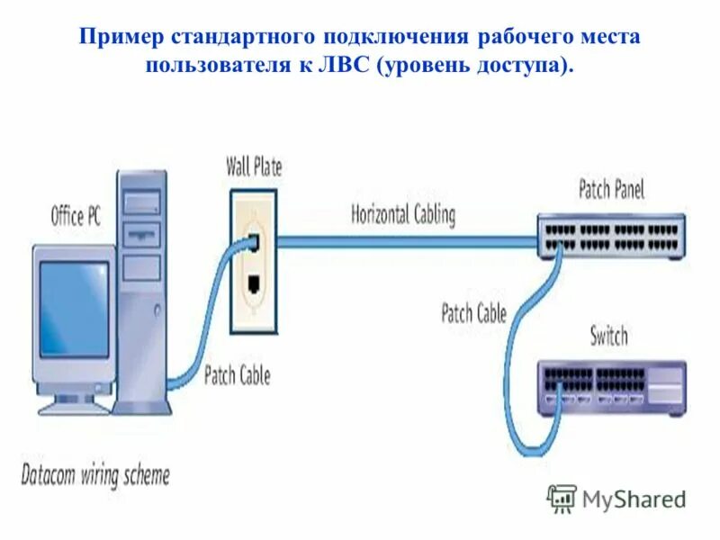 Подключить слайд. Удаленный сервер. Подключение рабочего места. Подключение рабочего места. Схема лвс малого предприятия.