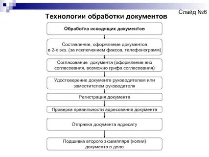 Время на обработку документов