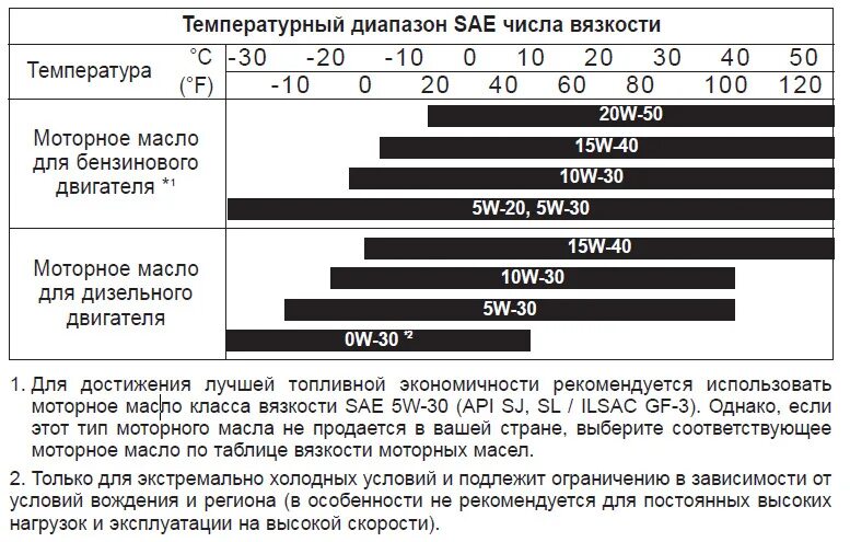 Индекс вязкости моторного масла таблица. Температурный диапазон моторных масел 5w20. Масло моторное 0w30 температурный диапазон таблица. Масло 5w20 температурный диапазон Kia. Что означают 5w40 на моторном масле