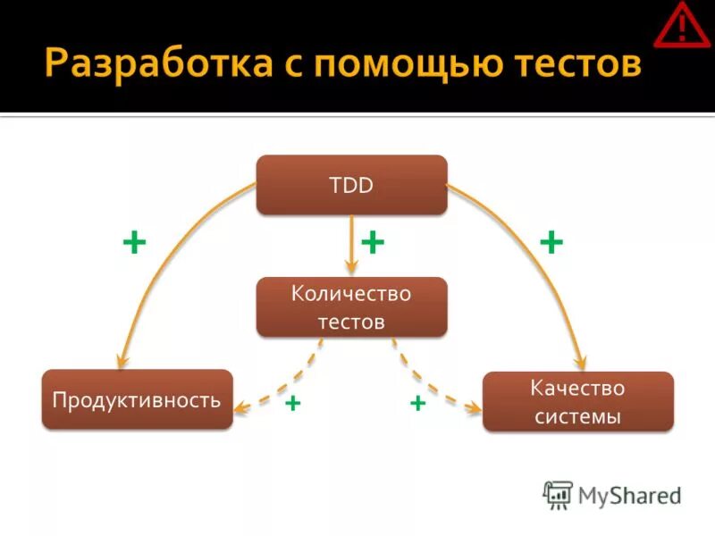 Тест продуктивны