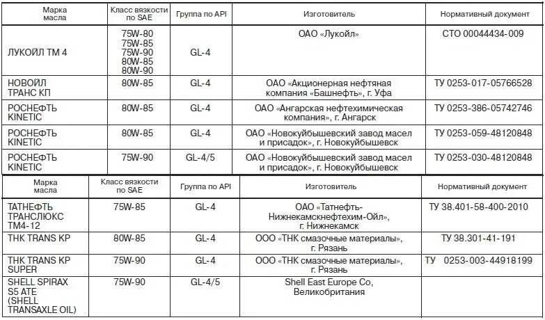 Моторное масло для Гранты 8 клапанный рекомендации завода.