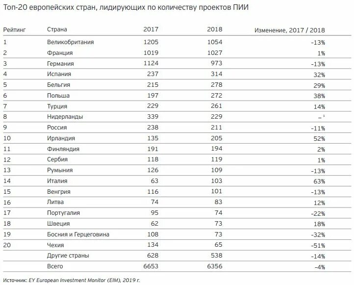 Страны по инвестициям. Самые привлекательные для инвестиций страны. Топ стран Европы. Рейтинг стран по инвестициям.