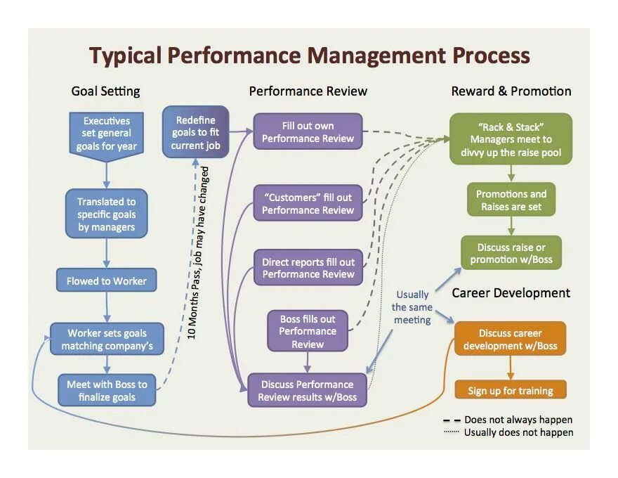 Что такое Performance Management управление результативностью. Диаграмма Performance Management. Перфоманс менеджмент пример. Performance Development Review.