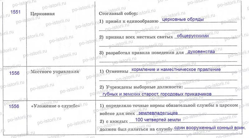 23. Реформы Избранной рады