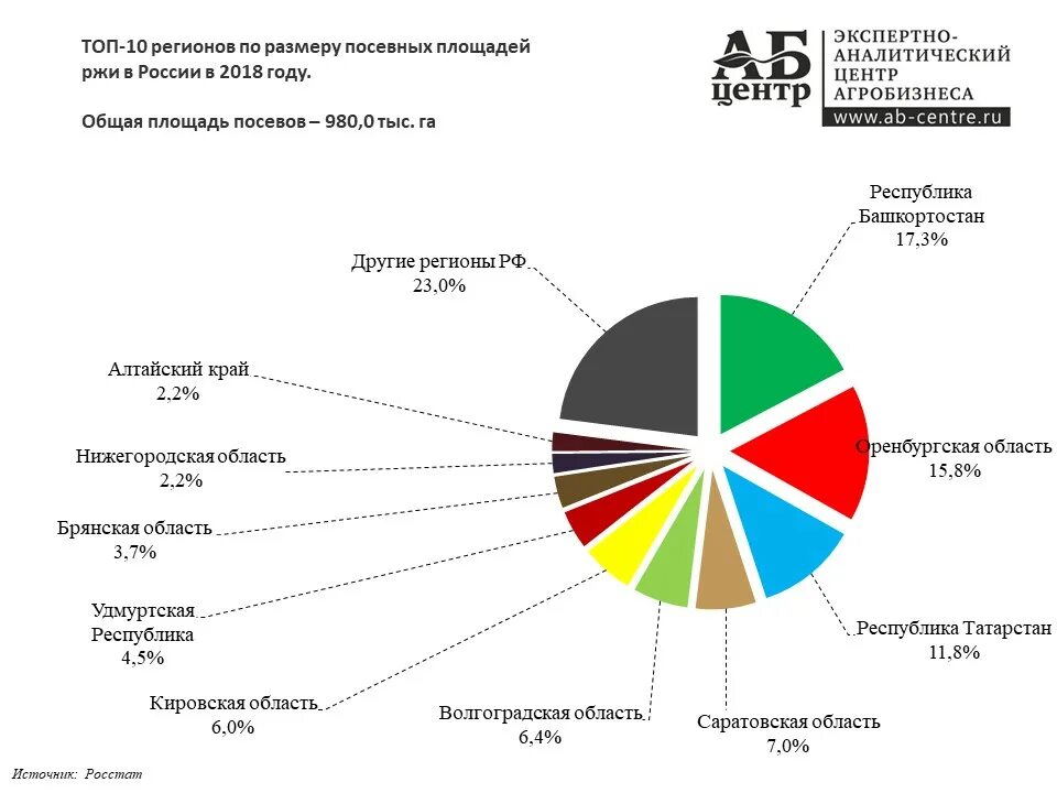 посевные площади пшеницы в россии 2021 на карте. посевные площади риса в россии в 2019. посевные площади сельского хозяйства 2020. посевная площадь составляет. урожай зерна в россии по годам с 2010 по 2020.
