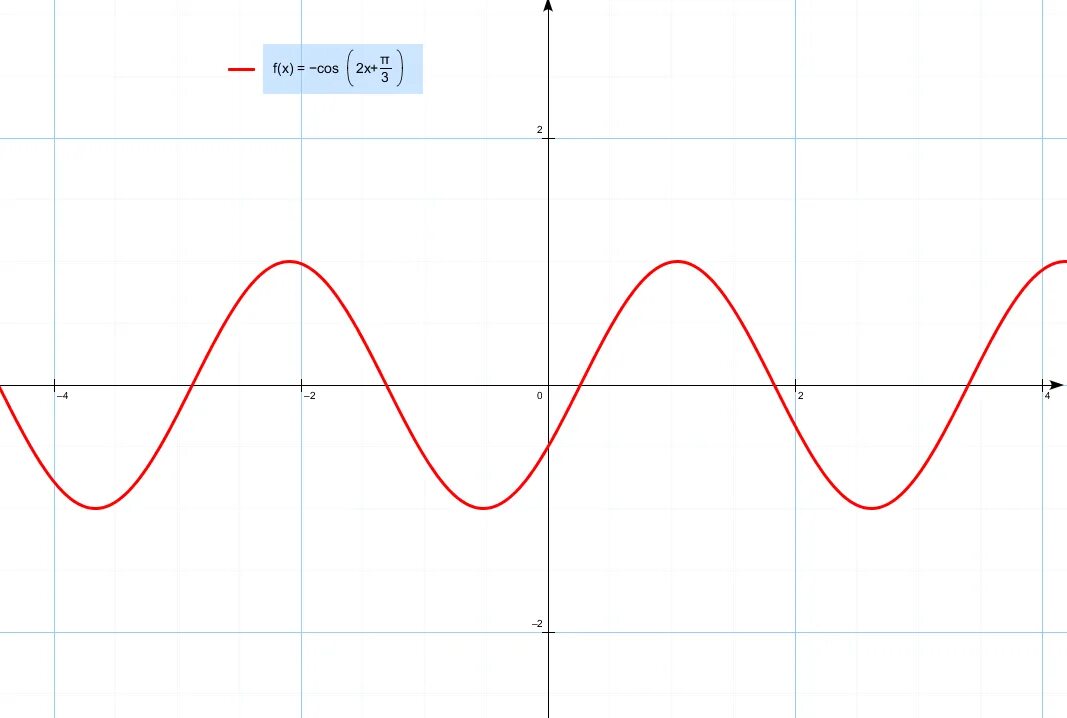 Y 2cos x п/3. Y cos x 2п/3 график. График функции y cosx - Pi/3. График функции y = cos(Pi/3 + x). Y 2 x cosx x 0