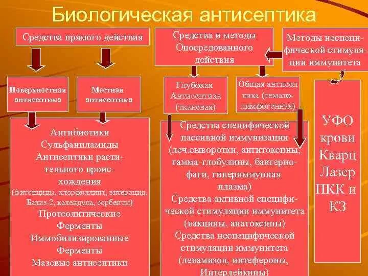 Средства биологической антисептики. Биологическая антисептика. Биологический антисептик прямого действия. Антисептика прямого действия.