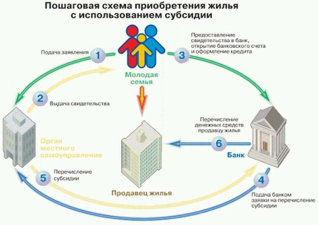 На что можно потратить субсидию. Порядок ипотечного кредитования молодым семьям схема. Схема получения ипотечного кредита с использованием субсидии. Приобретение жилья с использованием жилищных субсидий. Схема приобретения жилья с использованием субсидий на жилье.