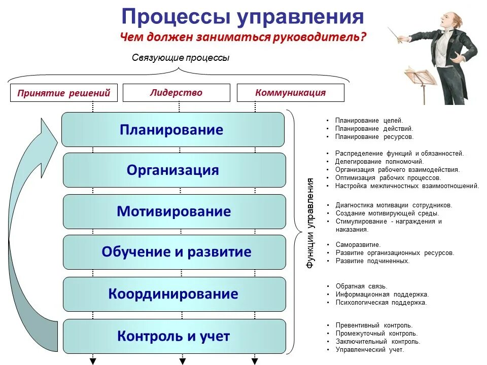 Занимаемся управлением компаний. Менеджмент 21 века. Чем должен заниматься руководитель проекта. Чем должен заниматься директор. Уроки менеджмента.