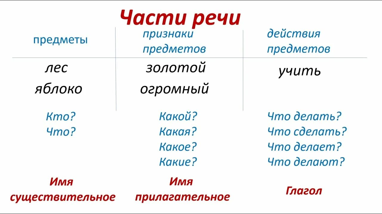 Части речи. Грамматическое значение слова это 2 класс. Признаки частей речи. Части речи как грамматические классы слов.