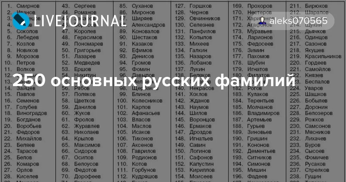 Фамилии росси. Список популярных фамилий в России. Русские фамилии список. Таблица популярных фамилий в России. Фамилии людей список.