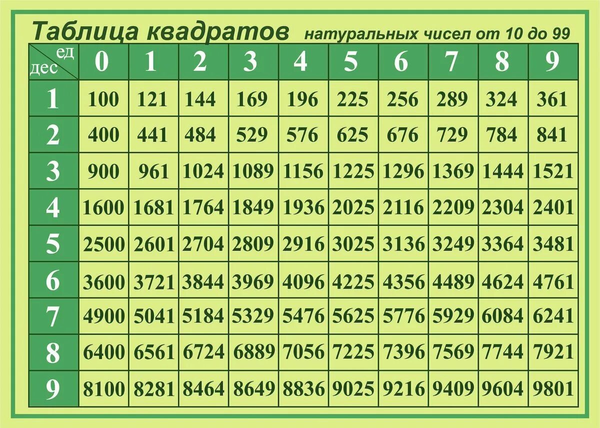 Какого числа ис. Таблица квадратов двузначных чисел до 20. Таблица квадратов натуральных чисел до 10. Таблица квадратов и степеней. Таблица квадратов натуральных чисел от 1 до 100.