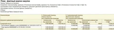 Анализ закупок