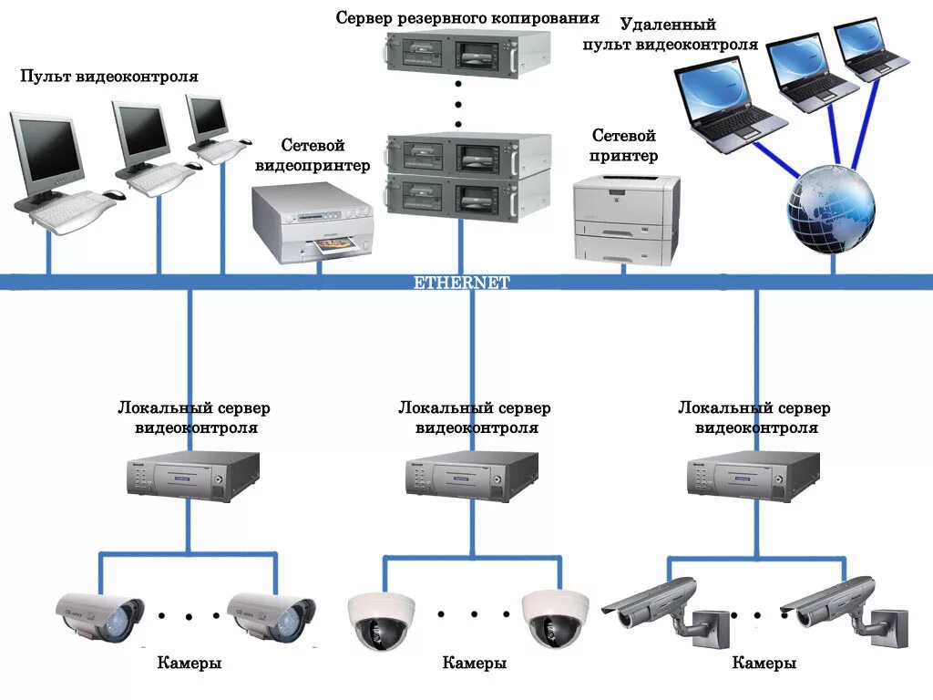 Соединение ip сетей. Цифровая система видеонаблюдения схема. Электрическая схема системы видеонаблюдения. Система IP видеонаблюдения структурная схема. IP видеонаблюдение схема построения.