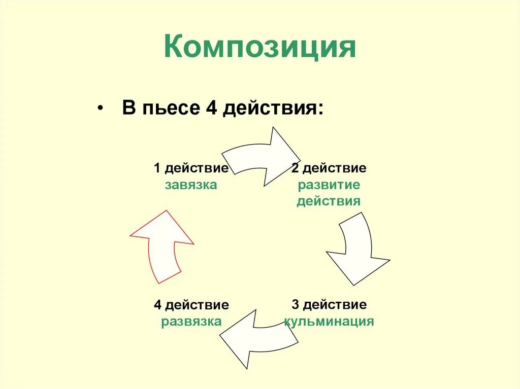 Композиция комедии горе от ума. Элементы композиции горе от ума. Композиция пьесы горе от ума. Композиция комедии горе от ума Грибоедова. Анализ 3 4 действия