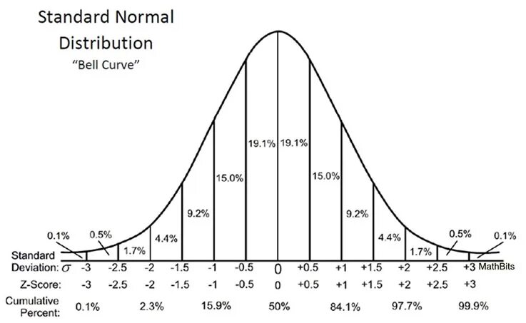 Std values. Нормальное распределение. График нормального распределения. Standard normal distribution. Normal distribution +-Standard deviation.