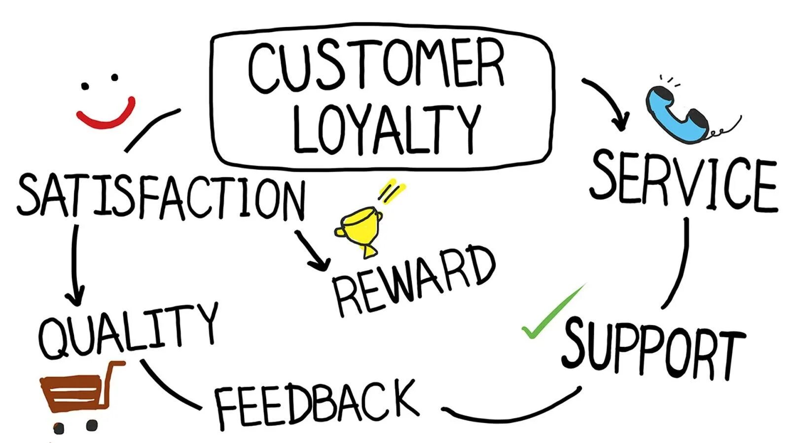 Are not satisfied with the. Customer satisfaction. satisfied customer. customer loyalty. retention.